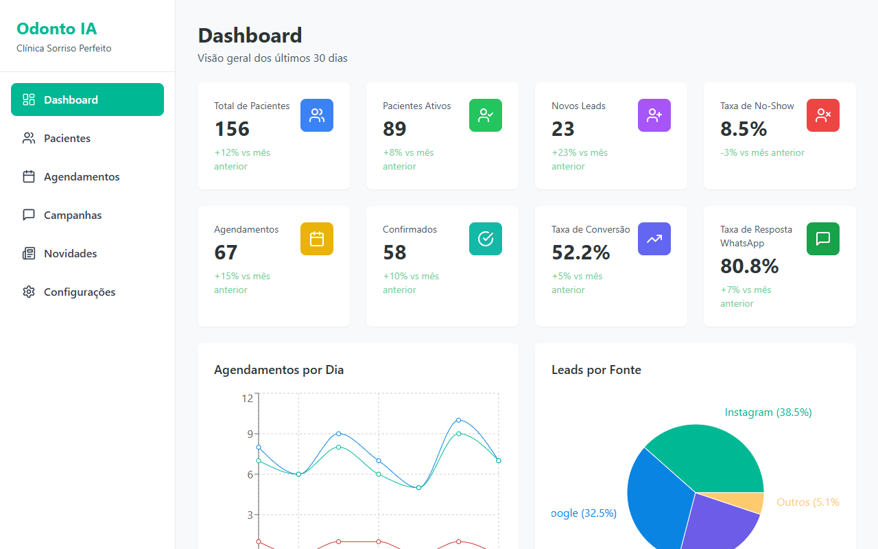 Dashboard da Clínica